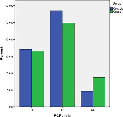 The Association of Fat-Mass-and Obesity-Associated Gene Polymorphism (rs9939609) With Colorectal Cancer: A Case-Control Study